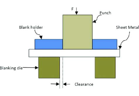 fine blanking process sheet metal|difference between shearing and blanking.